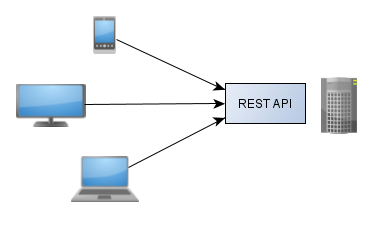 REST API jednolity interfejs