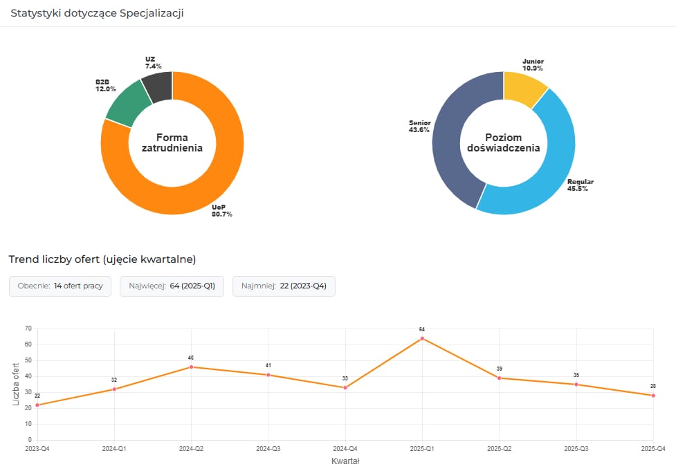 SOLID.Jobs – jak znaleźć dobrze płatną pracę z jawnymi widełkami w Polsce
